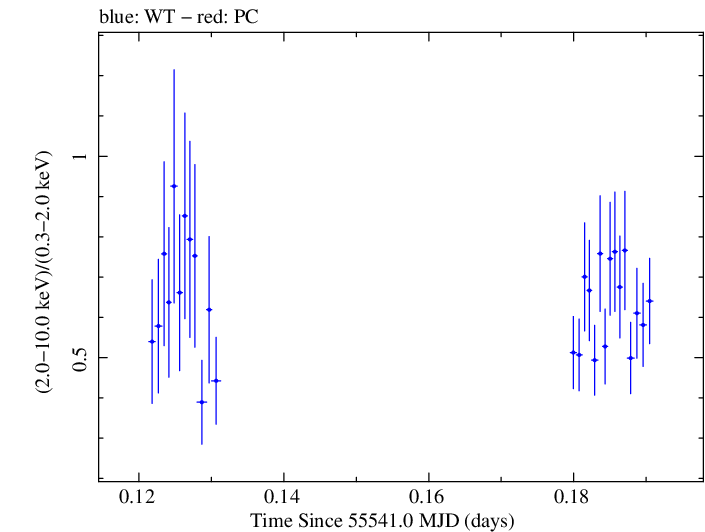 Swift hardness ratio for Observation ID 00035030168