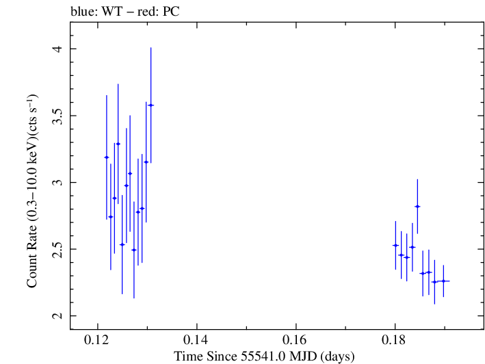 Swift light curve for Observation ID 00035030168