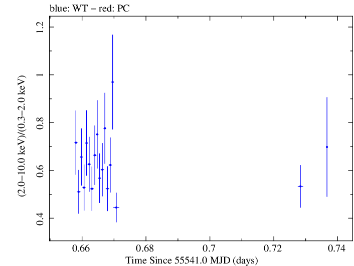 Swift hardness ratio for Observation ID 00035030169