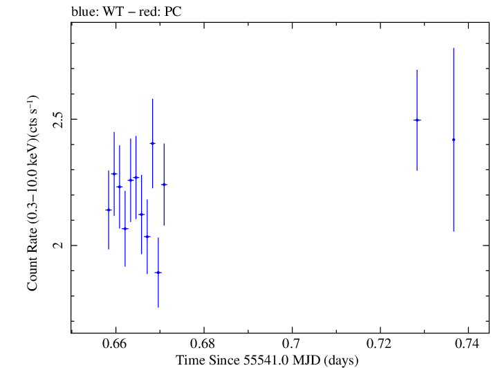 Swift light curve for Observation ID 00035030169