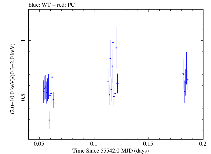 Swift hardness ratio for Observation ID 00035030170