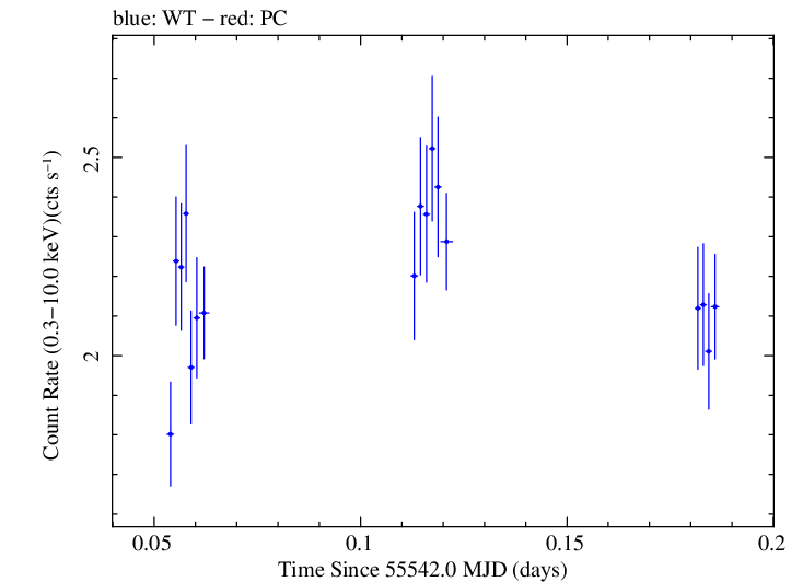 Swift light curve for Observation ID 00035030170