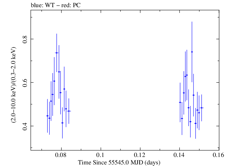 Swift hardness ratio for Observation ID 00035030171