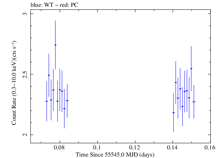 Swift light curve for Observation ID 00035030171