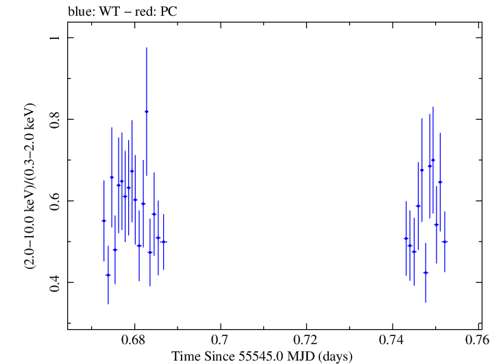 Swift hardness ratio for Observation ID 00035030172