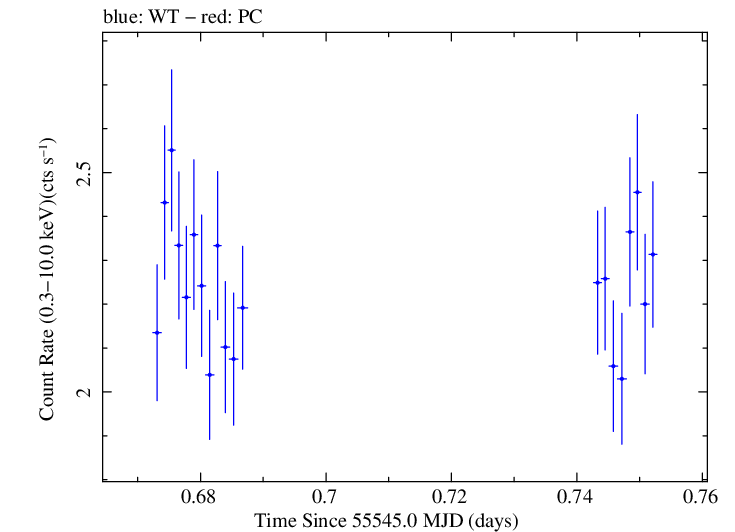 Swift light curve for Observation ID 00035030172