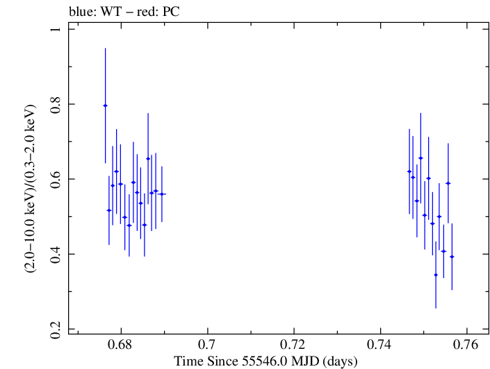 Swift hardness ratio for Observation ID 00035030173