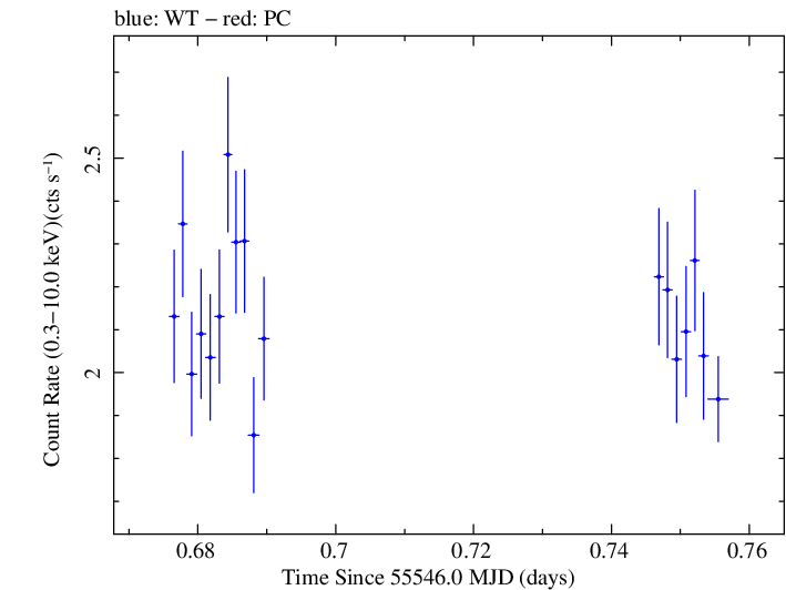 Swift light curve for Observation ID 00035030173