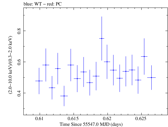 Swift hardness ratio for Observation ID 00035030174