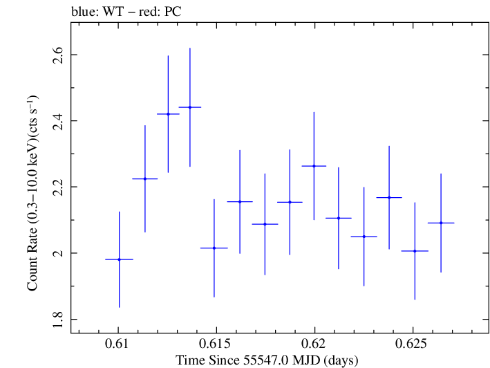 Swift light curve for Observation ID 00035030174