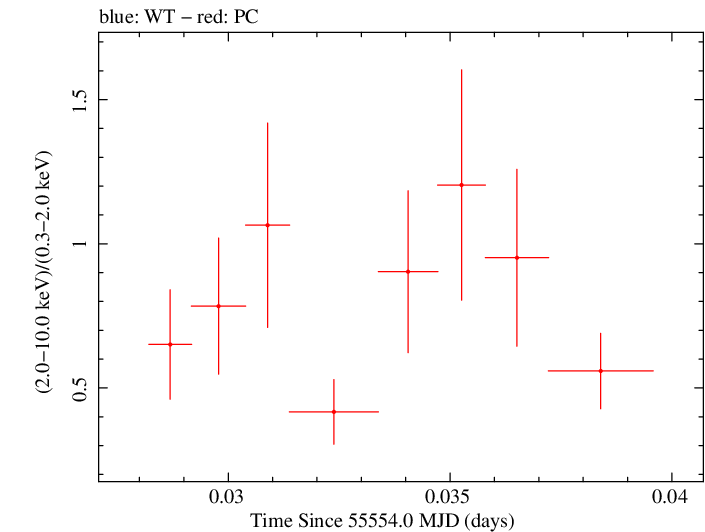 Swift hardness ratio for Observation ID 00035030175