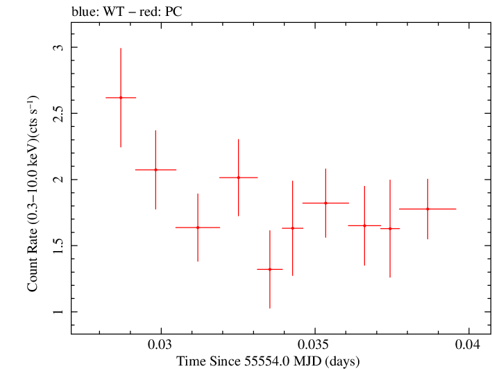 Swift light curve for Observation ID 00035030175