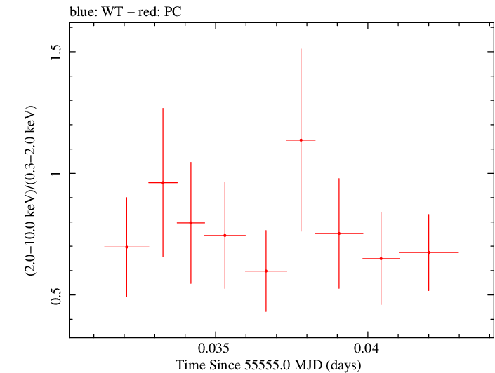 Swift hardness ratio for Observation ID 00035030177