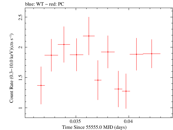 Swift light curve for Observation ID 00035030177