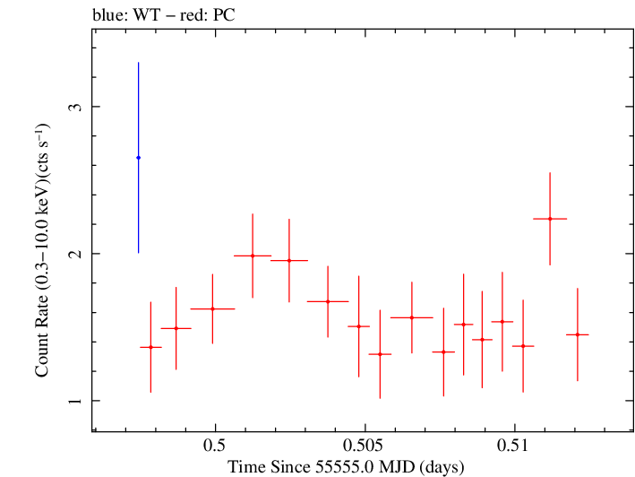 Swift light curve for Observation ID 00035030178