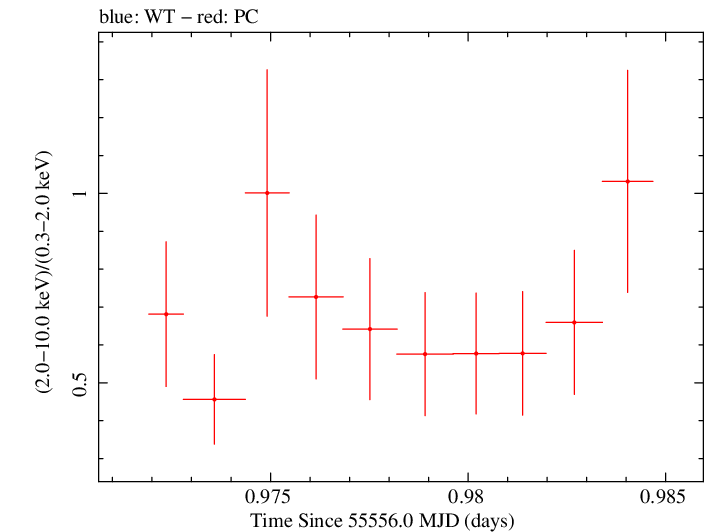 Swift hardness ratio for Observation ID 00035030181