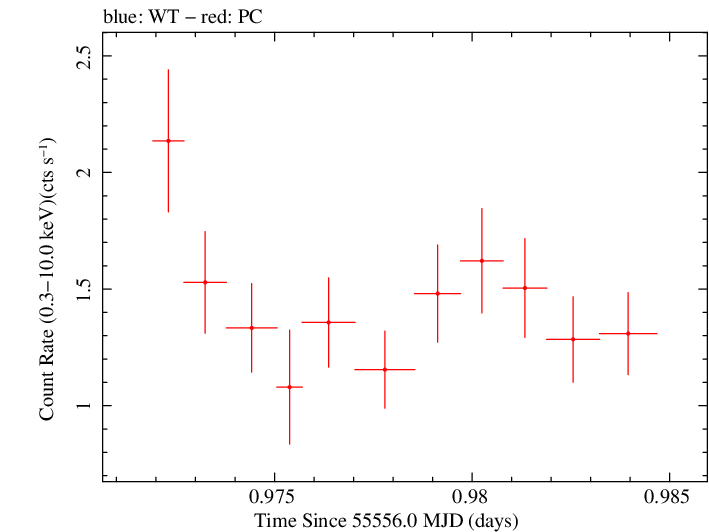 Swift light curve for Observation ID 00035030181