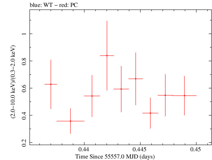 Swift hardness ratio for Observation ID 00035030182