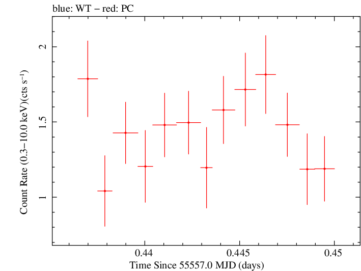 Swift light curve for Observation ID 00035030182