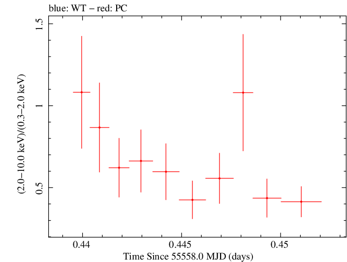 Swift hardness ratio for Observation ID 00035030183