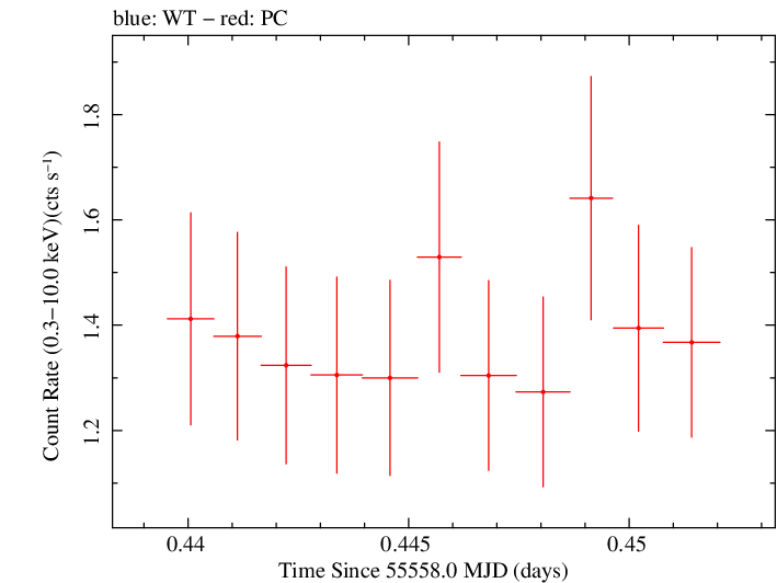 Swift light curve for Observation ID 00035030183