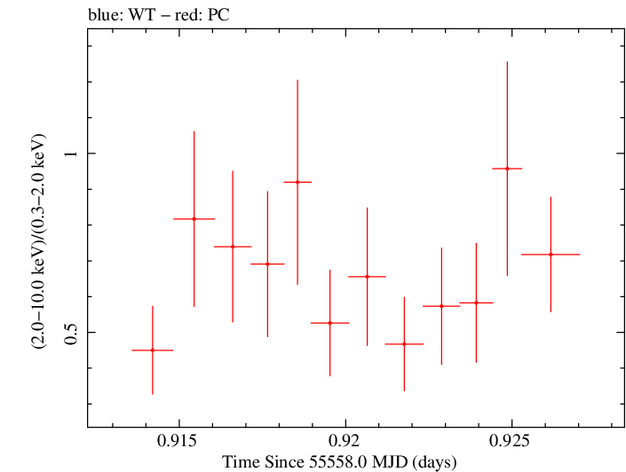 Swift hardness ratio for Observation ID 00035030184