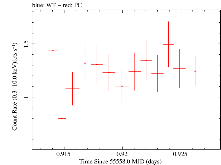 Swift light curve for Observation ID 00035030184
