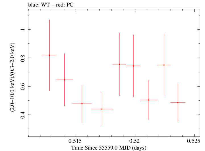 Swift hardness ratio for Observation ID 00035030185