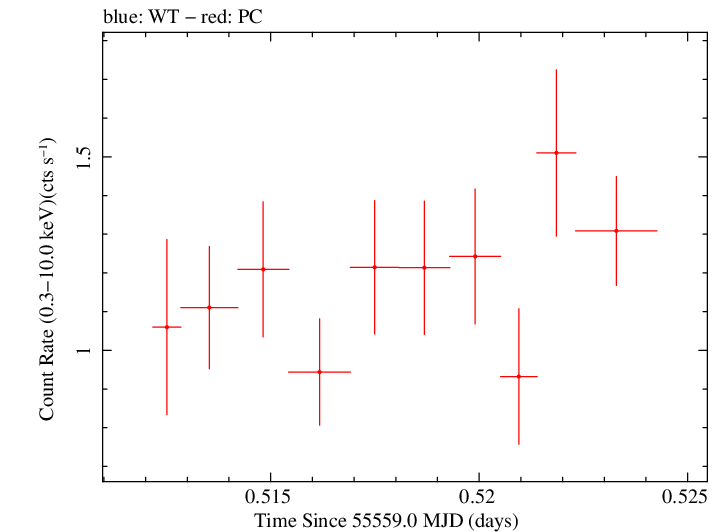 Swift light curve for Observation ID 00035030185