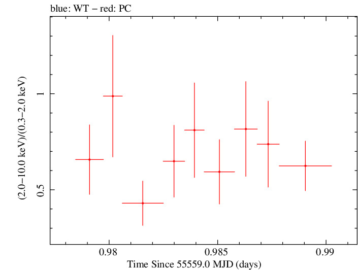 Swift hardness ratio for Observation ID 00035030186