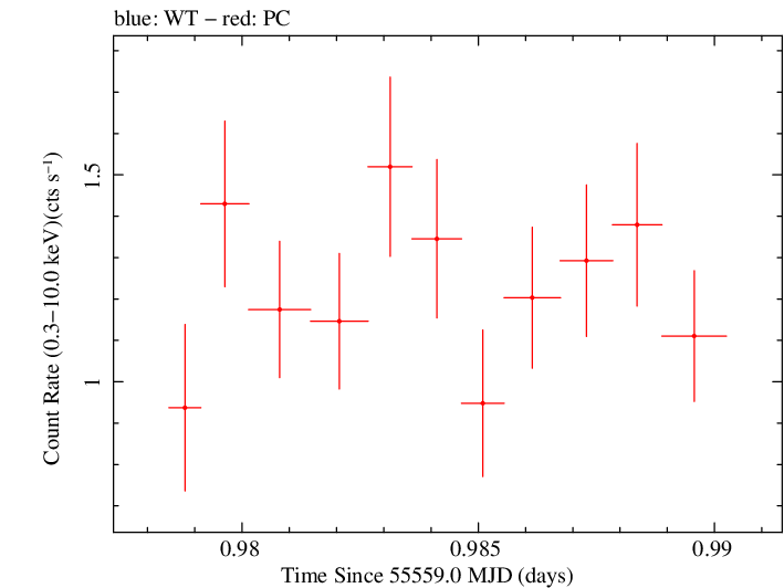 Swift light curve for Observation ID 00035030186