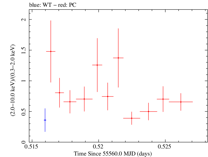 Swift hardness ratio for Observation ID 00035030187