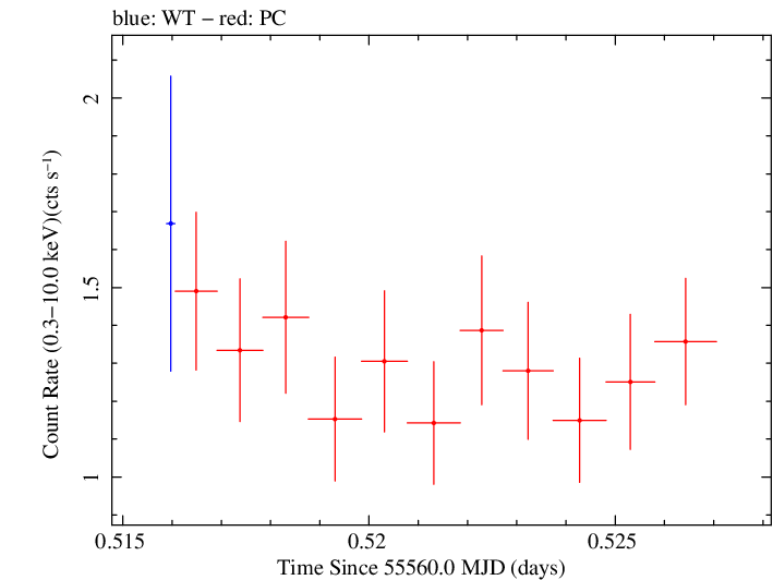 Swift light curve for Observation ID 00035030187