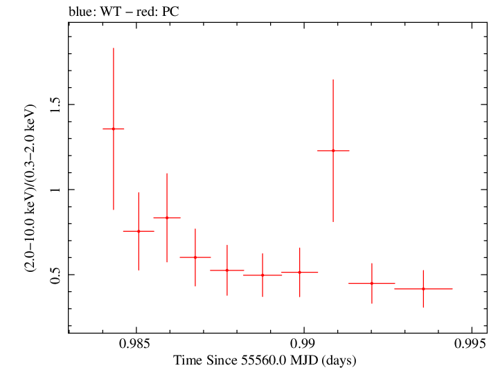 Swift hardness ratio for Observation ID 00035030188