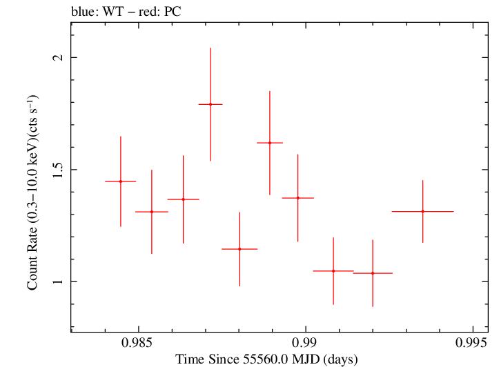 Swift light curve for Observation ID 00035030188