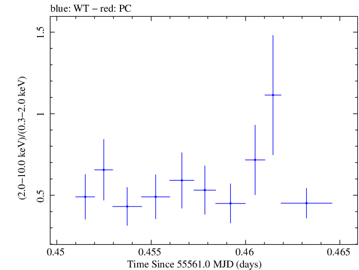 Swift hardness ratio for Observation ID 00035030189