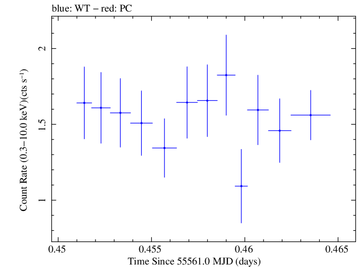 Swift light curve for Observation ID 00035030189