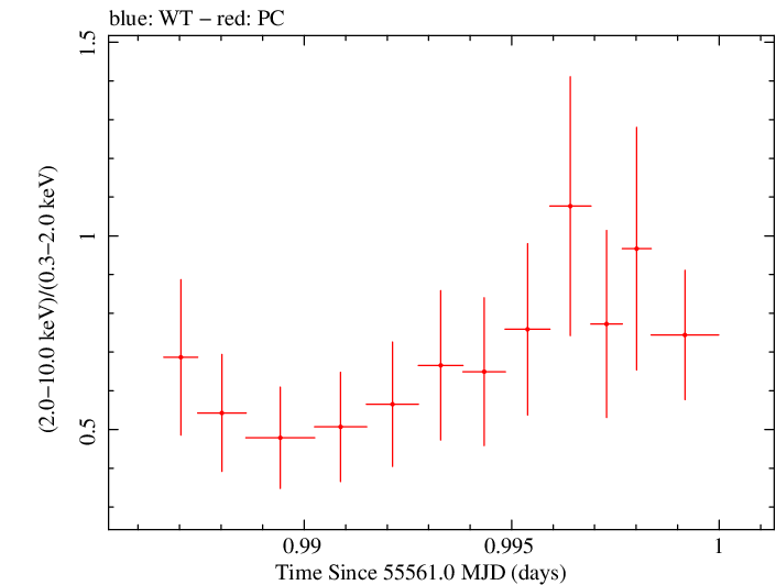 Swift hardness ratio for Observation ID 00035030190