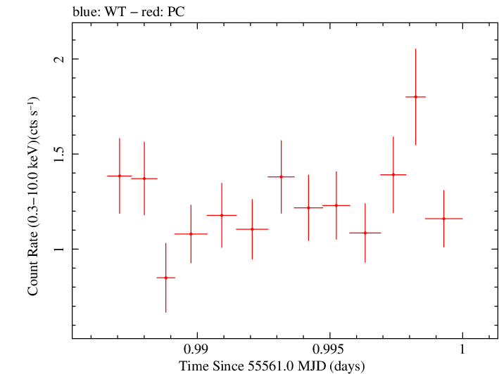 Swift light curve for Observation ID 00035030190