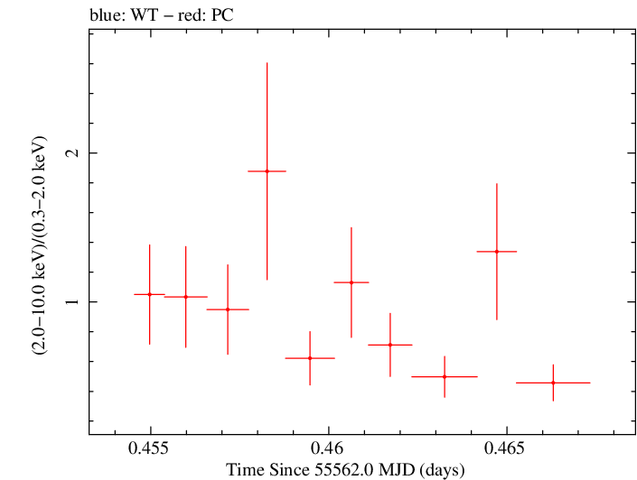 Swift hardness ratio for Observation ID 00035030191