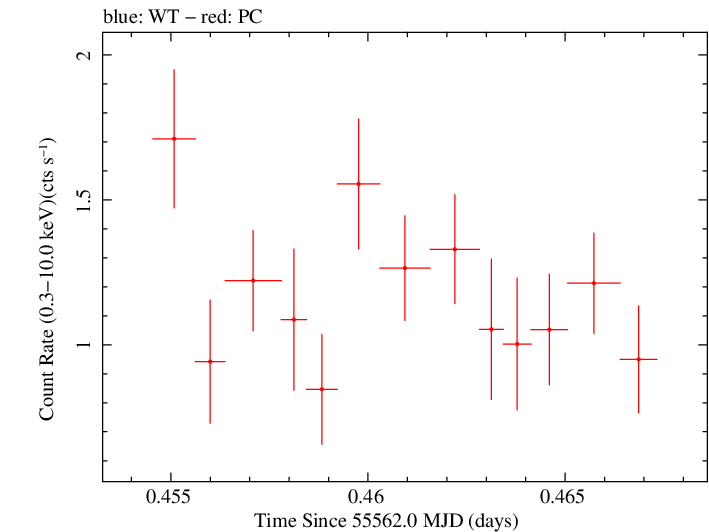 Swift light curve for Observation ID 00035030191