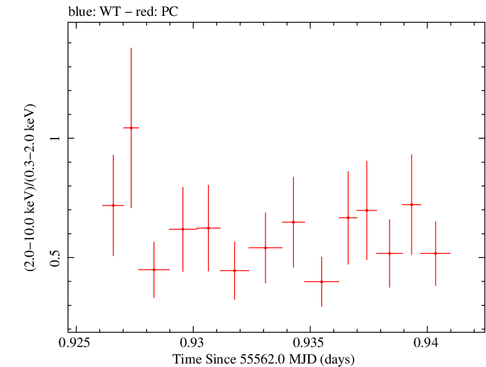 Swift hardness ratio for Observation ID 00035030192