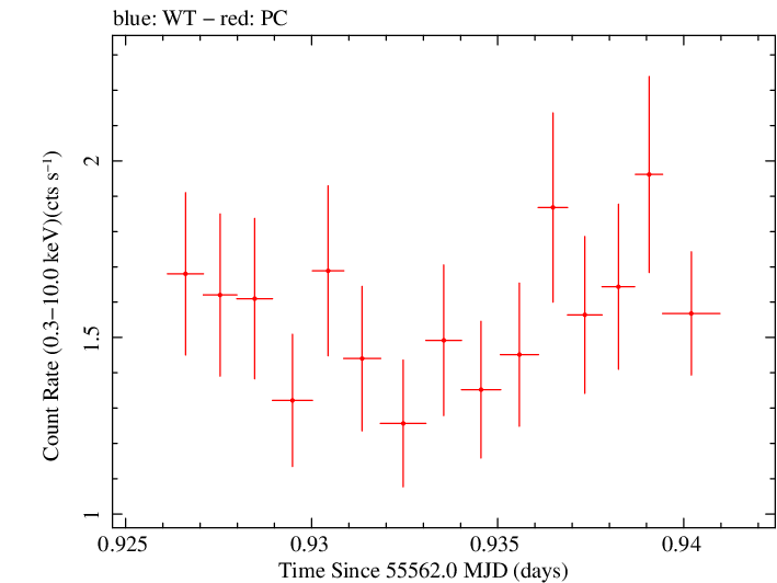 Swift light curve for Observation ID 00035030192
