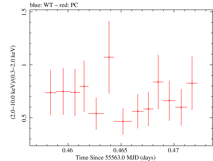 Swift hardness ratio for Observation ID 00035030193