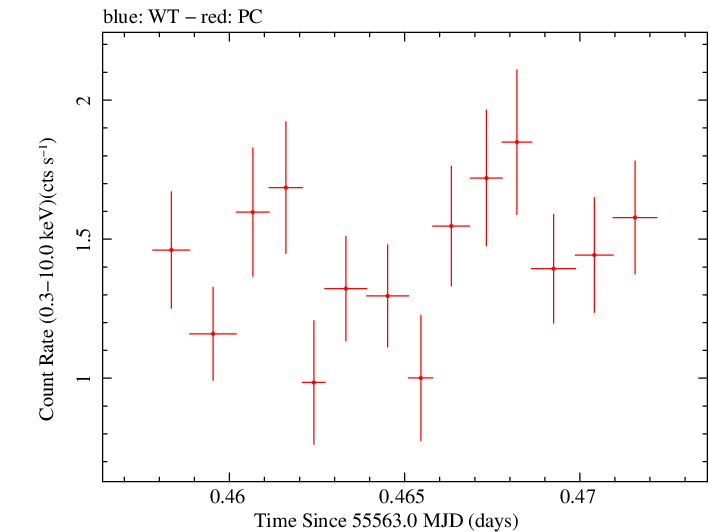 Swift light curve for Observation ID 00035030193
