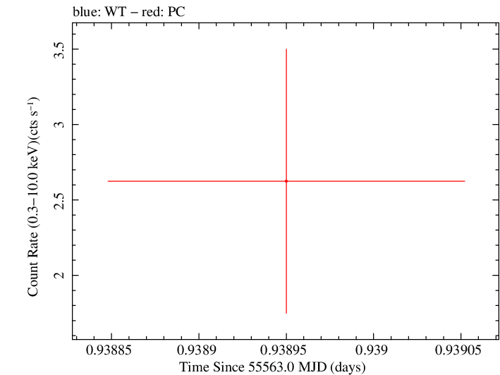 Swift light curve for Observation ID 00035030194