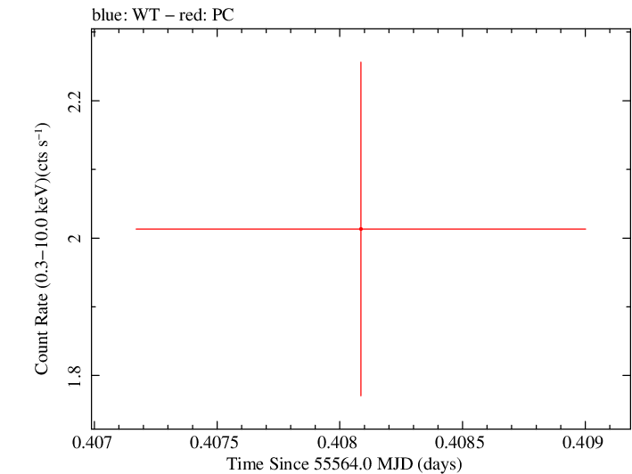 Swift light curve for Observation ID 00035030195