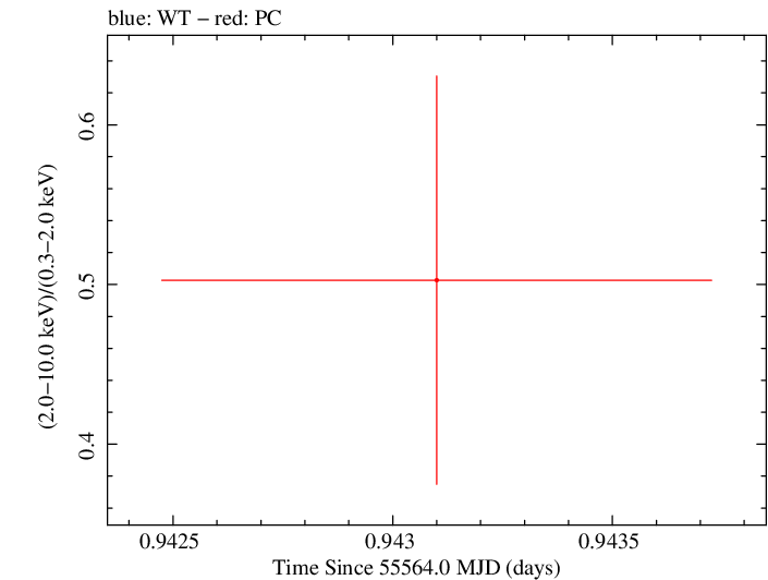 Swift hardness ratio for Observation ID 00035030196