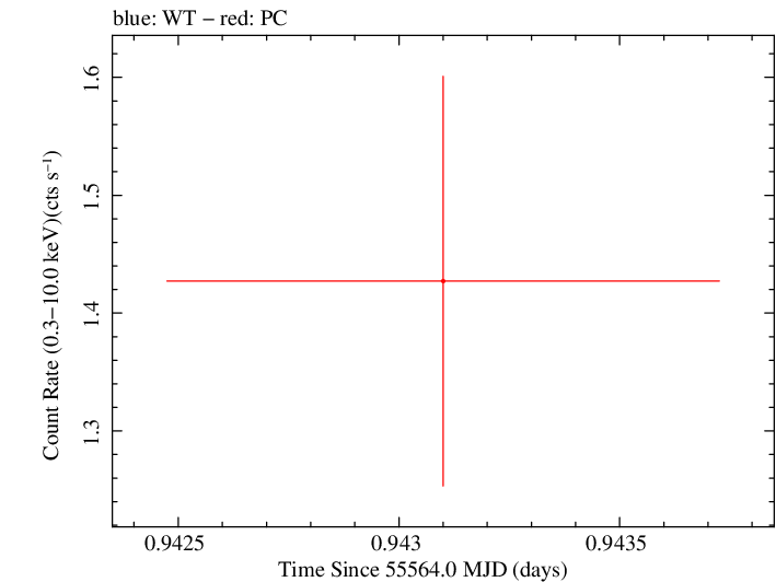 Swift light curve for Observation ID 00035030196