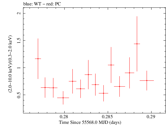 Swift hardness ratio for Observation ID 00035030197